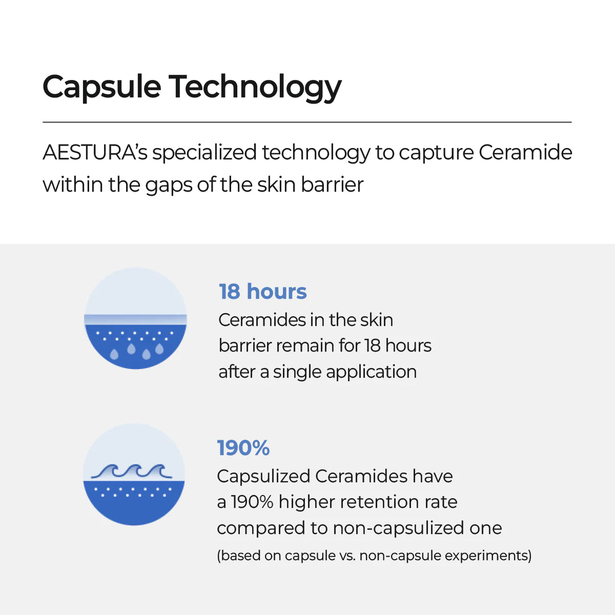 Information about AESTURA's capsule technology for ceramides in skincare. Benefit includes ceramides in the skin carrier remain for 18 hours.