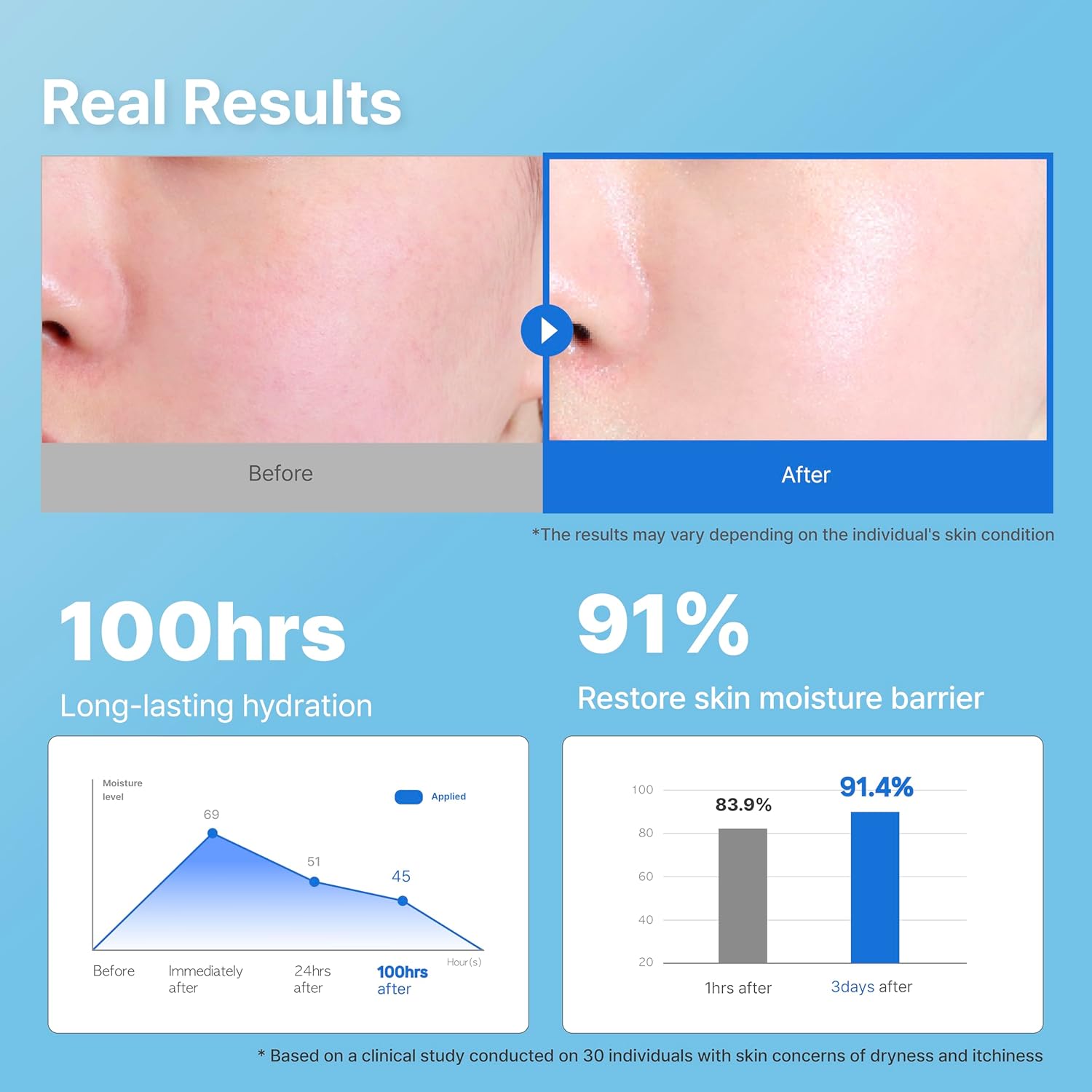 Before and after comparison of skin hydration with statistical data showing 100hrs of long lasting hydration and 91% restoration of skin moisture barrier