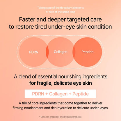 Advertisement for key ingredients in mixsoon pdrn collagen eye serum being PDRN, Collagen, and Peptide on a peach background