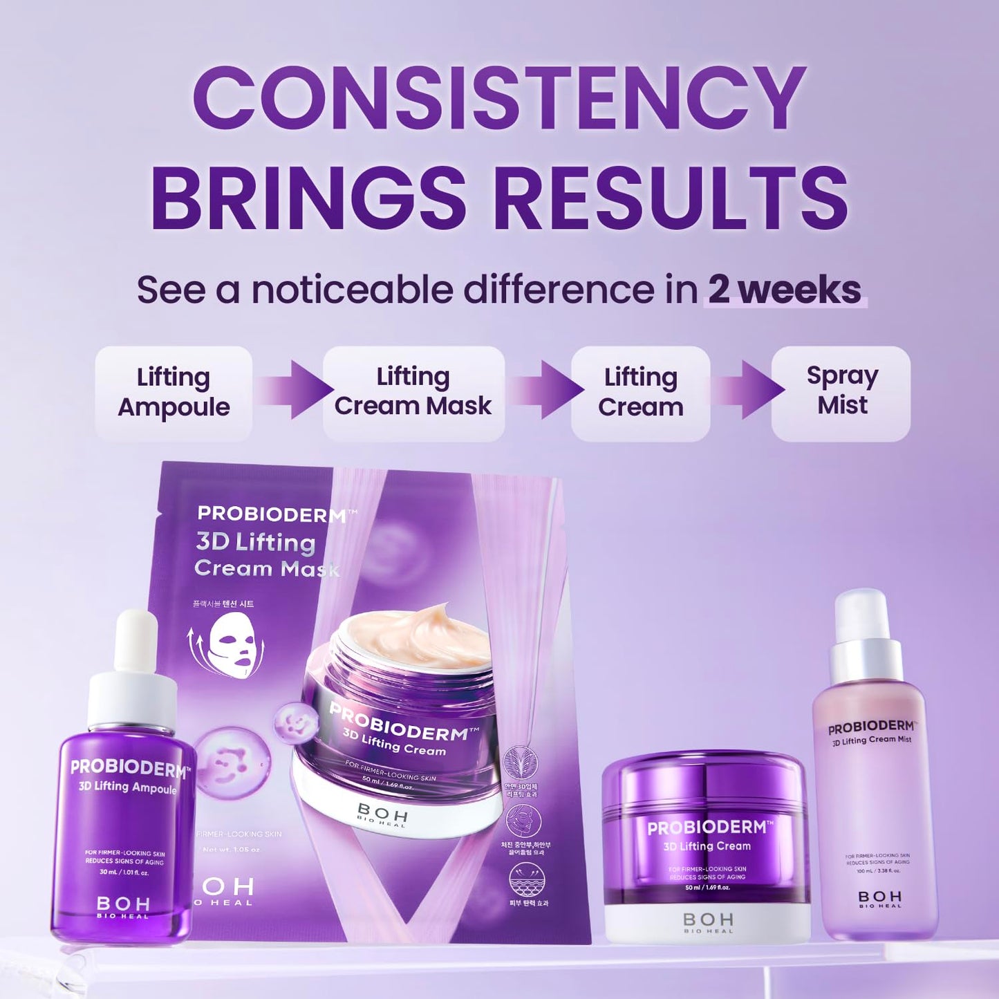 BIOHEAL BOH Probioderm 3D Lifting cream skincare range with 'Consistency Brings Results' text on a purple background