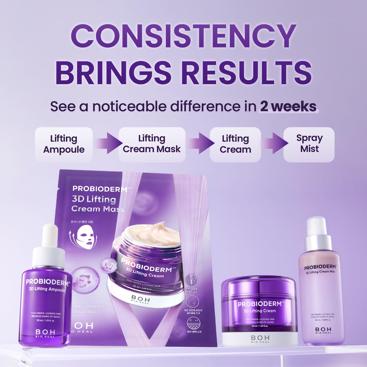 BIOHEAL BOH Probioderm 3D Lifting cream skincare range with 'Consistency Brings Results' text on a purple background