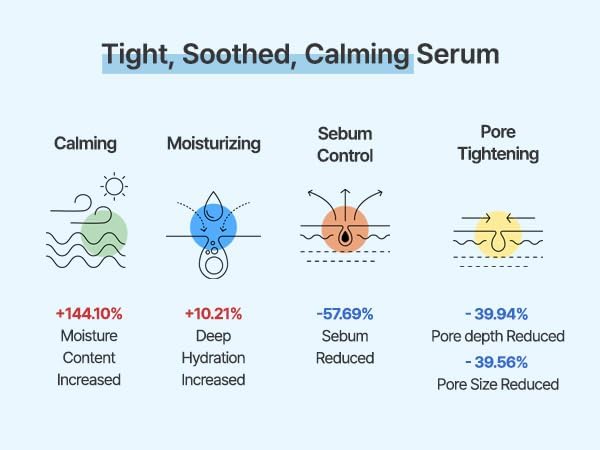 Diagram of S. Nature Aqua Squalane Serum's benefits including calming, moisturising, sebum control, and pore tightening with corresponding statistics.