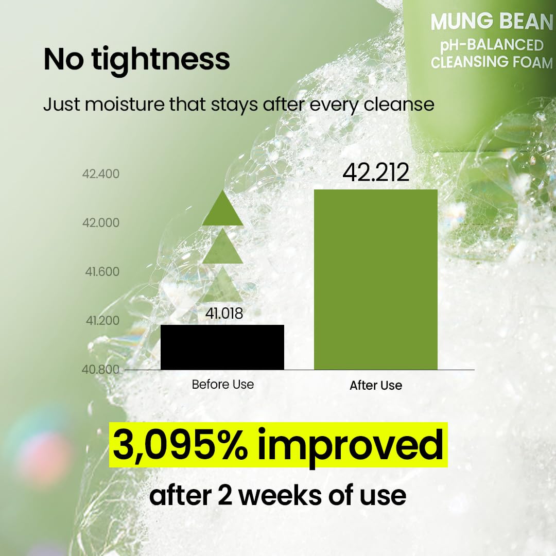 Bar graph showing 3095% improvement in moisture levels after using beplain Mung Bean pH-Balanced Cleansing Foam for 2 weeks. 